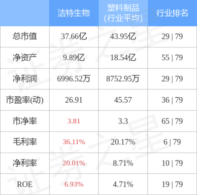 潔特生物10月11日主力資金凈賣出32.87萬元