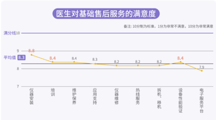 IVD賽道急速升溫,客戶服務該如何落地?
