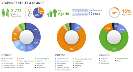 MedReps:2015年美國(guó)醫(yī)療行業(yè)銷(xiāo)售人員收入年度報(bào)告